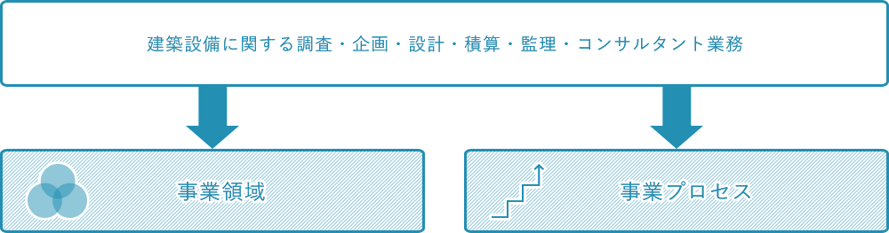 事業内容の図