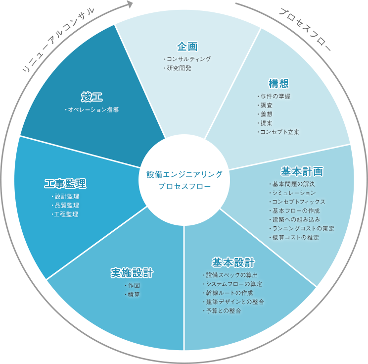 事業プロセスの図